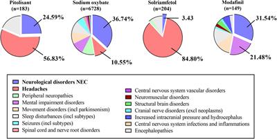 Evaluation of pitolisant, sodium oxybate, solriamfetol, and modafinil for the management of narcolepsy: a retrospective analysis of the FAERS database